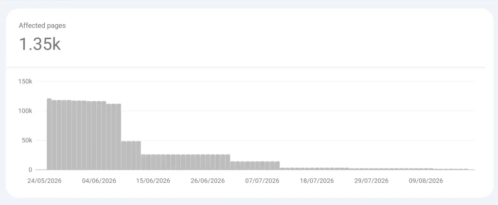 Google Search Console graph showing OutreachClub affected pages declining during indexing recovery