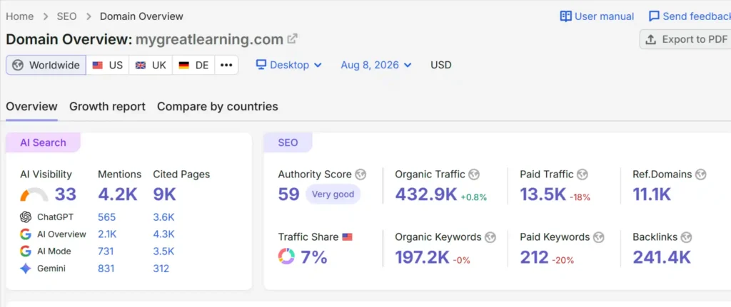 Great Learning Semrush Domain Overview showing organic traffic, backlinks, referring domains and AI visibility